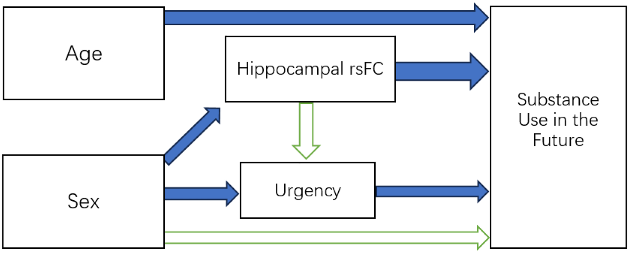 Summary of structural equation modeling (SEM); Note: Green Arrows: Non-Significant, Blue Arrows: Statistically or Marginally Significant