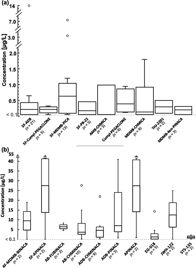Concentrations of synthetic cannabinoids detected in the (a) lower and (b) upper concentration ranges (mean ± SD; µg/L) in femoral venous blood