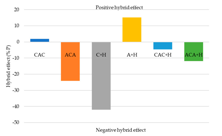 The percentage changes in maximum carried load (Pmax) due to hybridisation.
