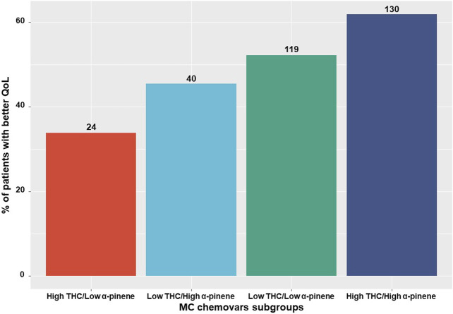 MC chemovar related quality of life reports Subgrouping of the consumed medical cannabis chemovars into low/high THC and α-pinene relative to patients' reports on 'better' quality of life. QoL, Quality of life; THC, ∆9-trans-tetrahydrocannabinol; MC, medical cannabis; Numbers on the bars represent the number of patients.