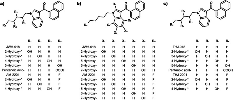 Structures of JWH-018, AM-2201, THJ-018, THJ-2201 and their metabolites.a Hydroxypentyl metabolites for indole SC, b Hydroxyindole metabolites, c Hydroxypentyl metabolites for indazole SC.