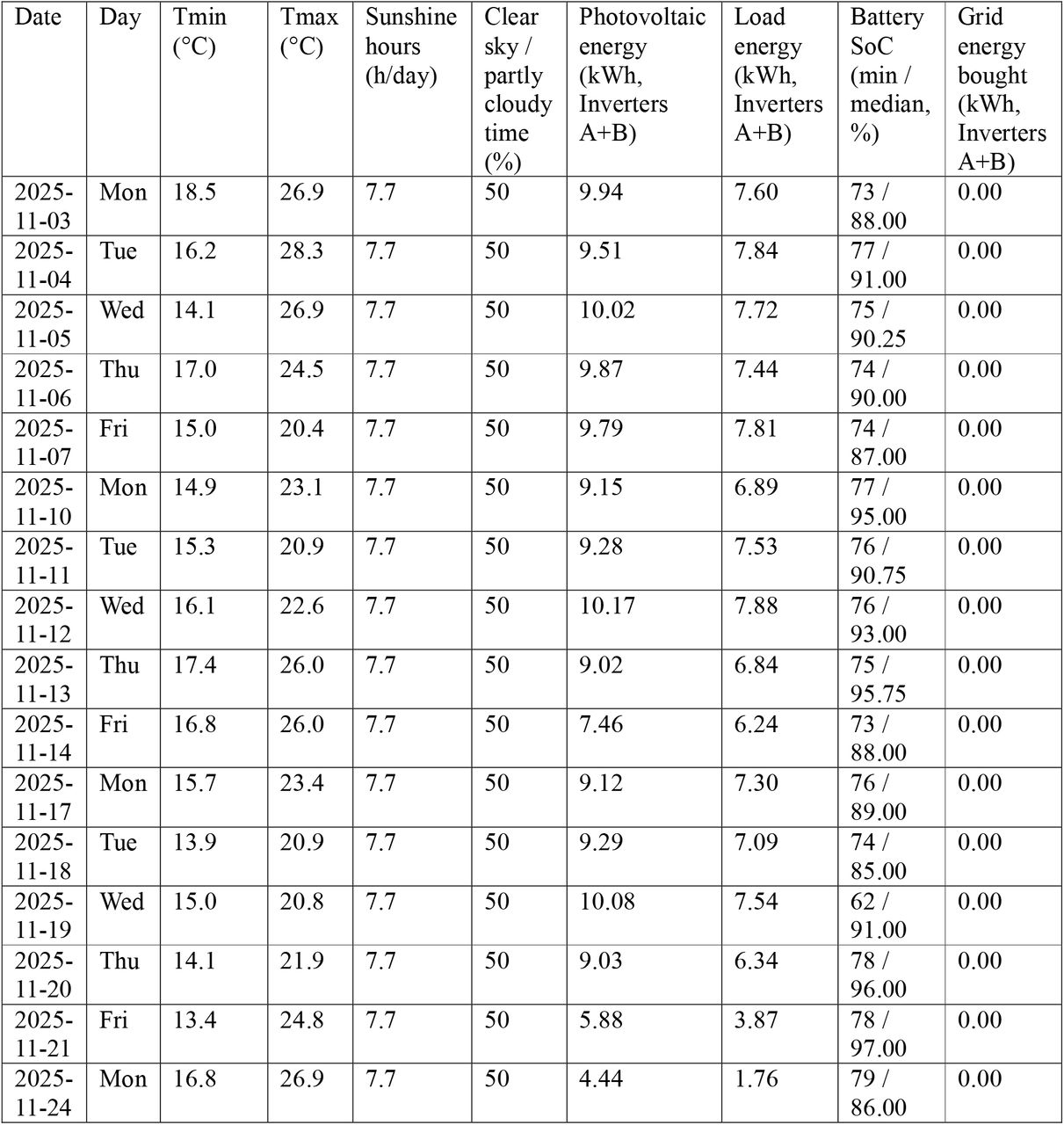 November 2025 Working Days – Shurugwi Weather, Solar and Load Summary