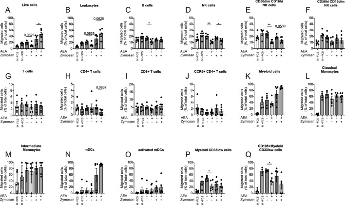 AEA and Zymosan together alter immune cell migration. Human PBMCs were kept for 3 h to migrate toward media without FCS (-FCS), with FCS (+FCS), AEA (10 µM), Zymosan, or AEA (10 µM) and Zymosan. All groups except positive and negative controls contained Diclofenac (10 µM). The numbers of migrated cells were measured by flow cytometry. The percentage of migrated live cells (A), leukocytes (B), B cells (C), NK cells (D), CD56dim CD16hi NK cells (E), CD56hi CD16dim NK cells (F), T cells (G), CD4+ T cells (H), CD8+ T cells (I), CCR6+ CD4+ T cells (J), myeloid cells (K), classical Monocytes (L), intermediate Monocytes (M), mDCs (N), activated mDCs (O), myeloid CD33low cells (P), and CD195+ myeloid CD33low cells (Q) was calculated by the ratio of migrated/non-migrated cells. Data are from three independent experiments, with 2 donors each. Each data point corresponds to a single donor (n = 6). Data are shown as mean ± SEM. *p < 0.05, **p < 0.01, ***p < 0.001, ****p < 0.0001; p-values were calculated using one-way ANOVA with Tukey correction, paired t-test and Wilcoxon signed-rank test for non-parametric data.