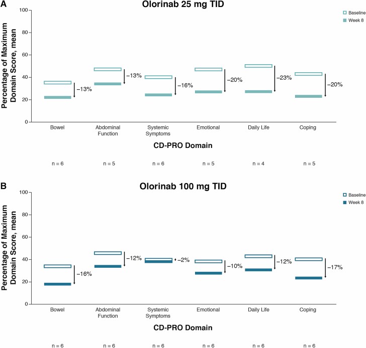 Percent change in mean CD-PRO domain scores with olorinab. Absolute percent change in mean CD-PRO scores with olorinab 25 mg TID (A) and olorinab 100 mg TID (B) across domains. Percent change was calculated separately for each domain by subtracting the mean week 8 score as a percentage of the maximum possible domain score from the baseline mean score as a percentage of the maximum possible domain score, for patients with both baseline and week 8 data.