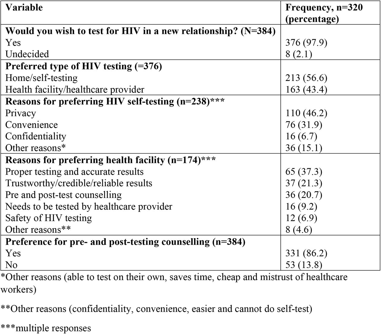 Preferences of HIV testing options