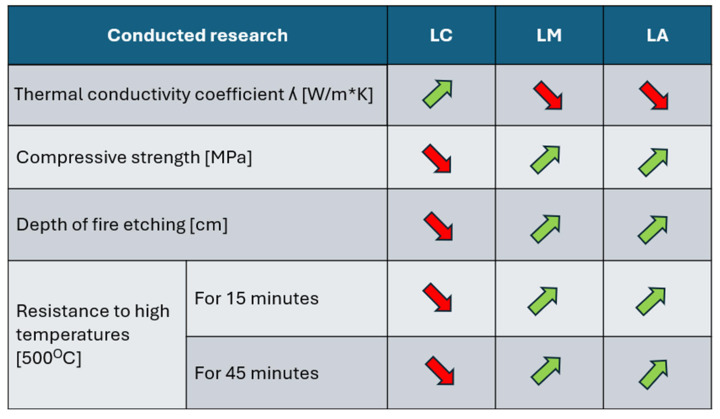 Diagram of changes in material properties under the influence of mineral additives. Green color indicates improvement of properties. Red color means deterioration of properties. (Source: authors’ own work).