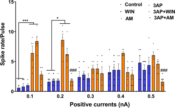 Population data representative of the effects on spike rate/pulse (0.1 nA–0.5 nA). n = 6 cells/group; one cell from each rat. The data are expressed as mean ± SEM. *(P < 0.05) and ***(P < 0.001) represent the significant differences with the same group with Vehicle (DMSO). ###(P < 0.001) represents the significant difference versus 3-AP