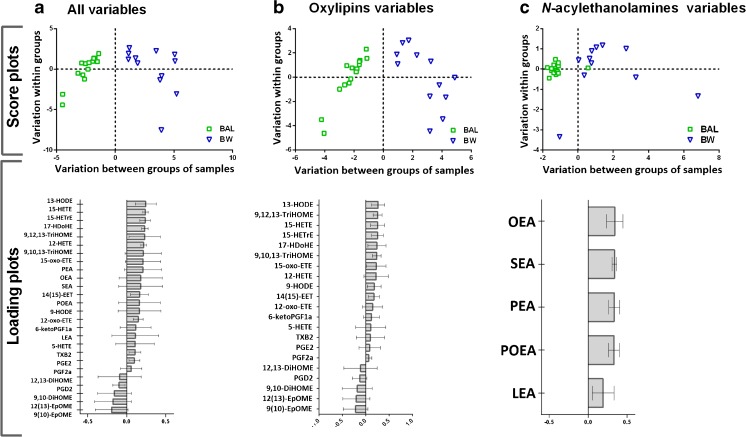 Orthogonal projections to latent structures with discriminant analysis (OPLS-DA) models showing the separation between bronchoalveolar lavage (BAL) and bronchial wash (BW) samples collected after filtered air exposure comprising: a all variables (model parameters: 1 predictive and 1 orthogonal component, R 2 X (cum) = 0578; R 2 Y (cum) = 1; Q 2 (cum) = 0.69; CV-ANOVA = 2.1 × 10−5); b oxylipin variables (model parameters: 1 predictive and 1 orthogonal component, R 2 X (cum) = 0.582; R 2 Y (cum) = 1; Q 2 (cum) = 0.767; CV-ANOVA = 1.1 × 10−6); and c N-acylethanolamine variables (model parameters: 2 predictive and 1 orthogonal components, R 2 X (cum) = 0.578; R 2 Y (cum) = 0.486; Q 2 (cum) = 0.556; CV-ANOVA = 0.012)
