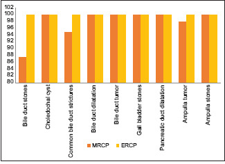 Sensitivity of MRCP and ERCP of pathologies detected in study population