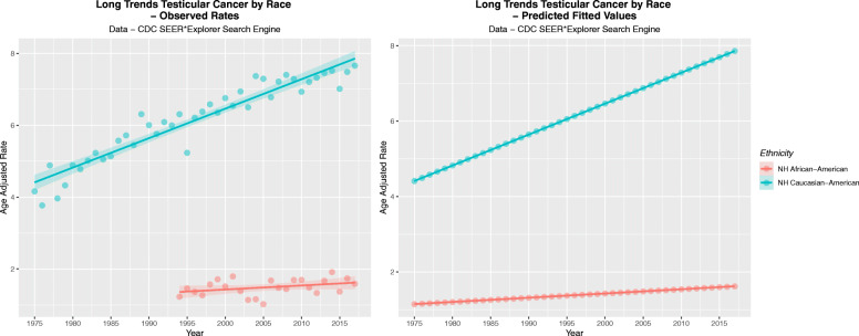(A) Observed and (B) Predicted Incidence rates of testicular cancer for two ethnicities