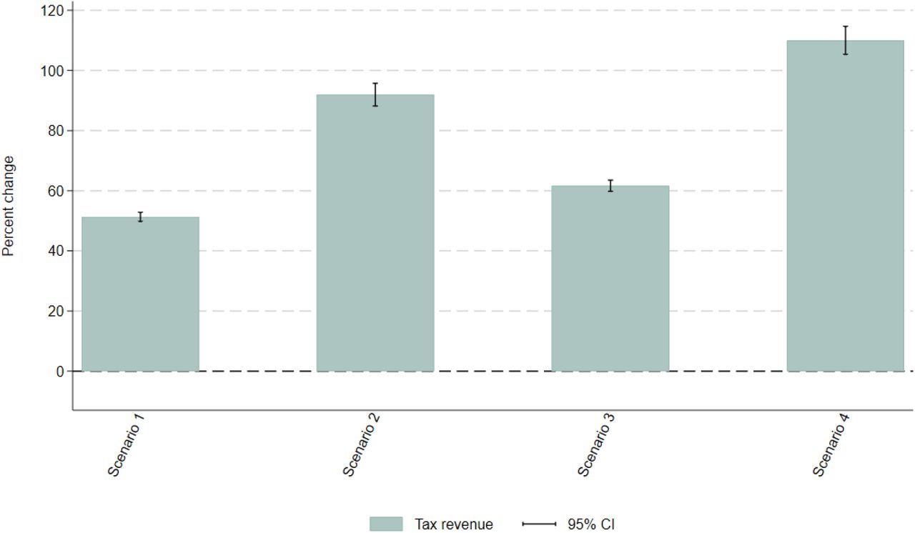 Impact of fiscal policy scenarios on government tax revenue from foods and beveragesNotes: Vertical segments represent the 95% confidence intervals. Survey weighted. Scenario 1: defining items for which GST rate is increased to 28% based on the definition of foods and beverages high in fat, sugar, and sodium by the Food Safety and Standards Authority of India [2]; Scenario 2: adding a 12% top-up to the tax rate applied on HFSS foods and beverages in Scenario 1. Scenario 3: scenario defining items for which GST rate is increased to 28% if their nutrient content is above at least one of the respective thresholds set by the World Health Organization South East Asia Region nutrient profile model [3]; Scenarios 4: adding a 12% top-up to the tax rate applied on HFSS foods and beverages in Scenario 3. GST: Goods and Services Tax. HFSS: High in fat, sodium, and sugar.
