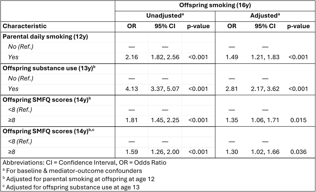 Logistic regression estimates showing associations of parental daily smoking, early offspring substance use and offspring depressive symptoms on later offspring smoking (n = 6,729)