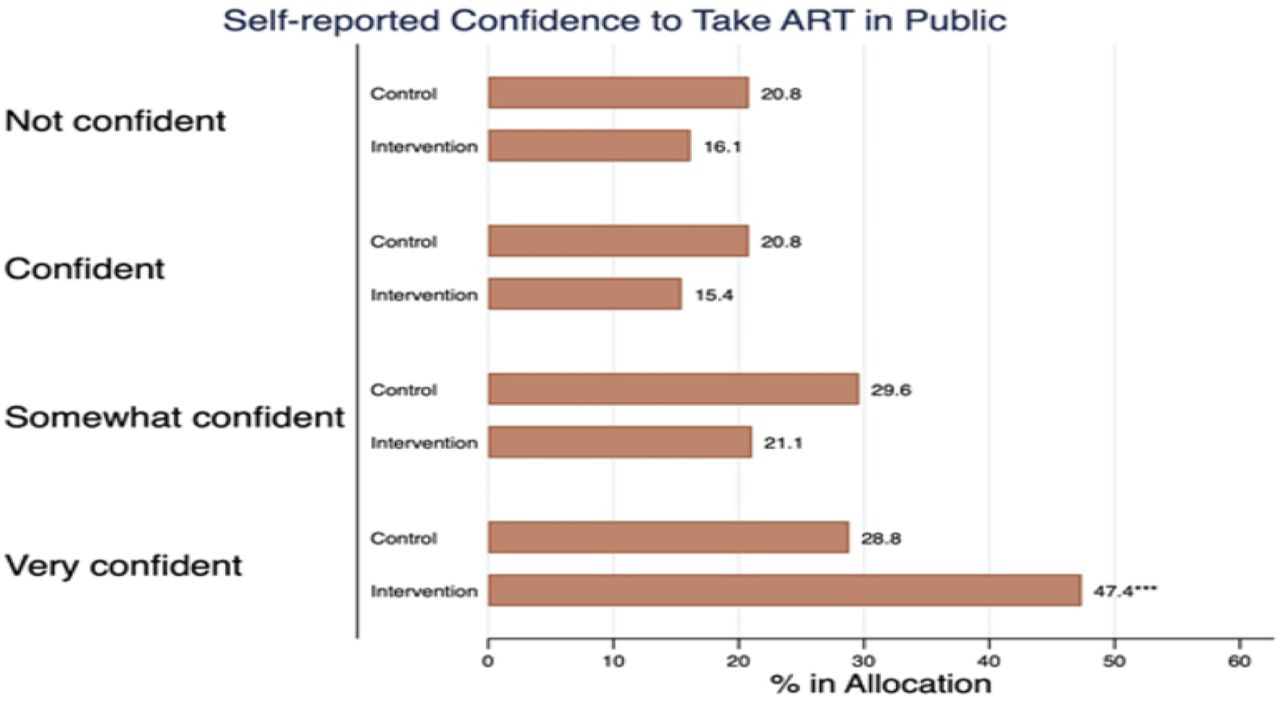 Study participants’ confidence to take ART in public immediately after counselling for the intervention and control clinics