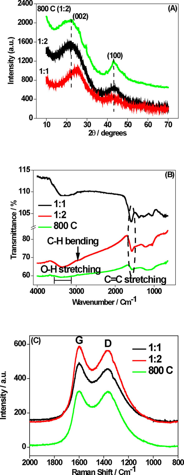(a) X‐ray diffraction patterns, (b) Mid and near infra‐red (IR) spectra, and (c) Raman spectra of HAC. Samples are labeled in the individual plots.