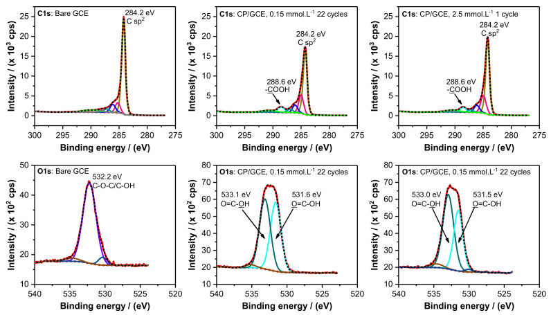 High-resolution spectra of C 1s and O 1s for bare GCE and CP/GCE grafted using 4-CBD: 0.15 mmol/L (22 cycles) and 2.50 mmol/L (1 cycle).