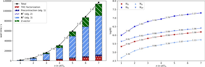 Detailed timings for the computation of HFCCs with the THC-ω-RI-CDD-MP2 method (black) for spin-labeled (AT)n radicals as well as significant contributions from underlying steps (colored bars) for the cc-pVDZ basis set. Scaling behavior of the number of significant index pairs {Sj} (red) and {Rj} (dark blue) for increasing fragment sizes (right). The numbers between fragments correspond to the scaling with respect to the preceding fragment.