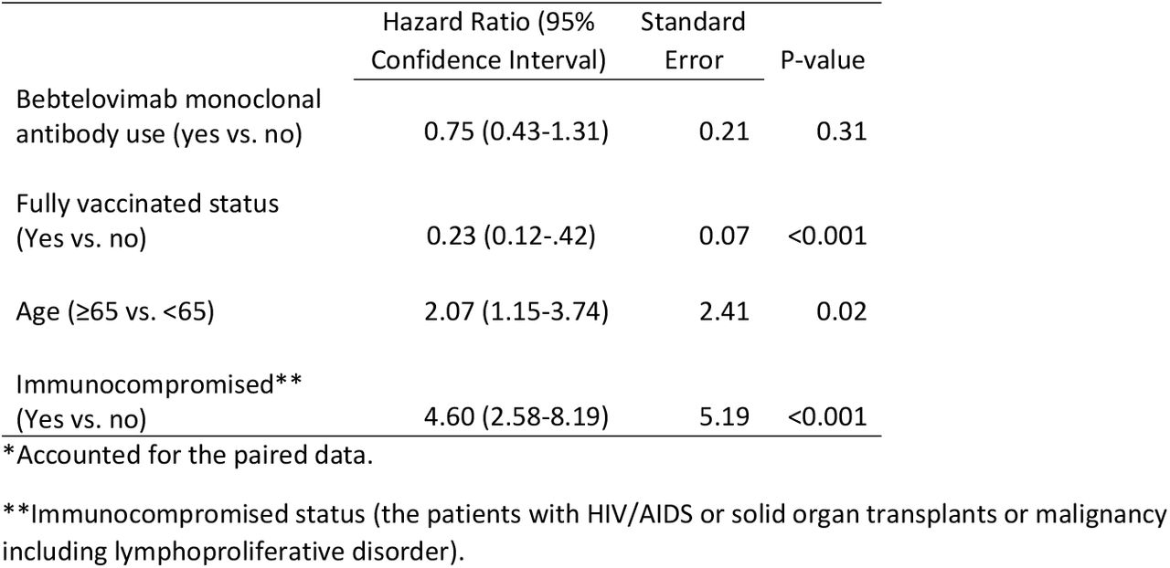Multivariable Cox proportional hazard model* for the composite outcome among the post-propensity matched COVID-19 infected patients in the Banner Healthcare System between April 5, 2022, and August 1, 2022.