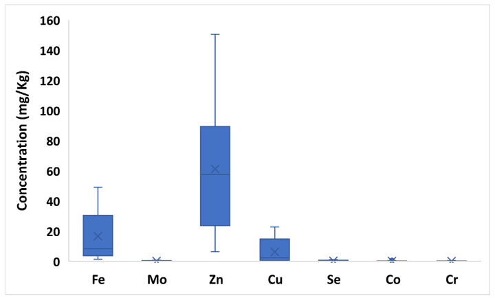 Box plot of essential trace elements (Fe, Mo, Zn, Cu, Se, Co, Cr) concentration in hemps. The “×” indicates the average value of each element.