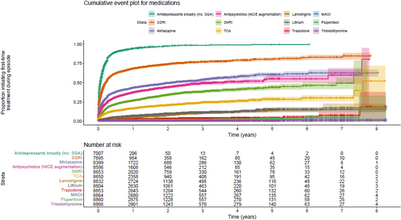 Cumulative event plots for medications and other treatments. Participants were only analysed when they had no prior detectable reference to the treatment in question before/at time 0 (the start of the index episode); this accounts for the variation in the number at risk at this time. Upper panels: medications. Lower panels: other treatments. (ECT, electroconvulsive therapy; MAOI; monoamine oxidase inhibitor; NICE, UK National Institute for Health and Care Excellence; SGA, second-generation antipsychotic; SNRI, serotonin/noradrenaline reuptake inhibitor; SSRI, selective serotonin reuptake inbitor; TCA, tricyclic antidepressant.)