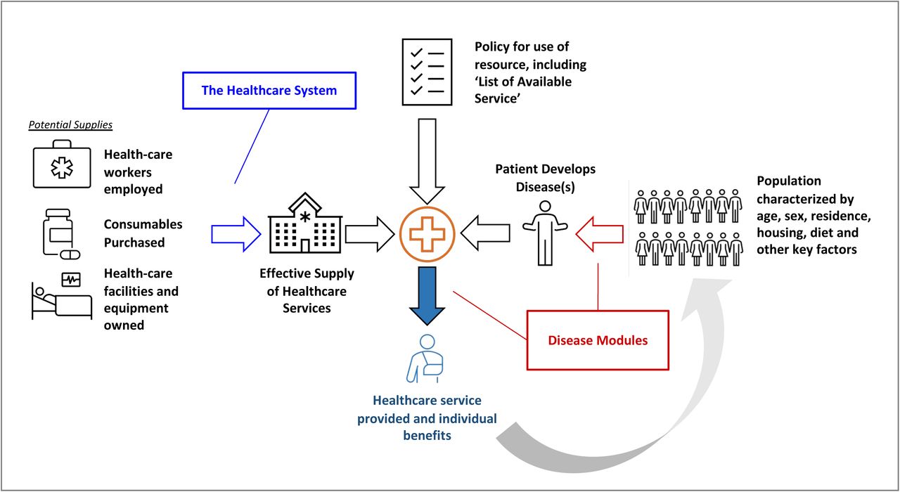 Schematic of model design.The overall model comprises: (i) a representation of how resources (health-care workers, consumables and facilities and equipment) combine to generate an effective supply of healthcare services (left-hand side); (ii) a representation of the population served by the healthcare system and the needs for healthcare that arise (right-hand side); and (iii) a set of policies that govern how resources for healthcare are marshalled to meet these healthcare needs (top). The grey arrow indicates the feedback that is incorporated between healthcare that is received (or not received) on the characteristics of the population and patterns of healthcare need in the future.