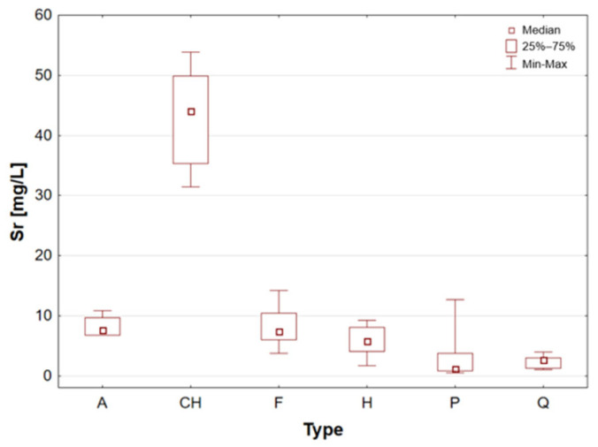 Box-and-whisker plot for Sr by type A—amaranth grains, CH—chia seeds, F—flax seeds, H—hemp seeds, P—pumpkin seeds and Q—quinoa grains [mg/L].