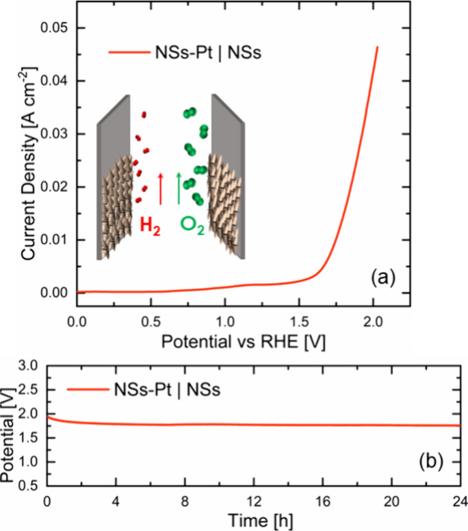 Overall water splitting (a) and stability (b) tests of the NSs-Pt || NSs cell.