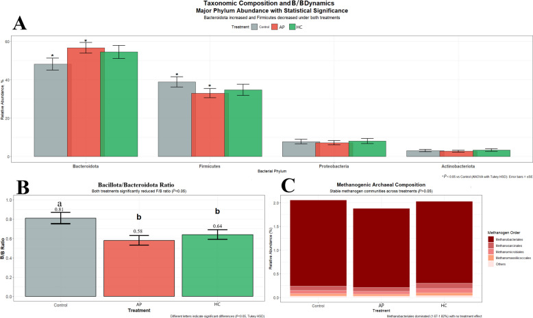 Phylum-level taxonomic composition and community dynamics. A Relative abundance of major bacterial phyla showing significant enrichment of Bacteroidota under AP (56.7%, P = 0.032) and HC (54.5%, P = 0.048) treatments compared to Control (48.2%). Bacillota decreased under both treatments (P < 0.05). Error bars represent ± SEM. B Bacillota/Bacteroidota ratios demonstrate significant reductions under both agro-industrial by-product treatments (P < 0.05). Different letters indicate significant differences (Tukey HSD). C Methanogenic archaeal composition dominated by Methanobacteriales (1.67%−1.82%), showing no treatment effects (P > 0.05), indicating stable methanogen communities. Forty-five multiparous Holstein dairy cows (n = 15 per group). Apple Pomace (AP) red color, Hempseed Cake (HC) green color. Taxa in panels (A) and (C) are shown at the phylum and order level, respectively; the ratio in panel (B) is derived from phylum-level relative abundances. Treatment colors are consistent across all figures (Control, AP, HC) to ensure visual comparability