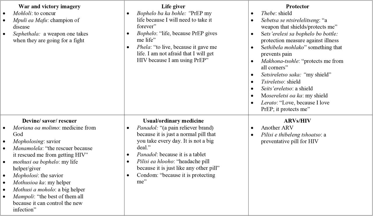Responses by end-users when asked what name they would give PrEP