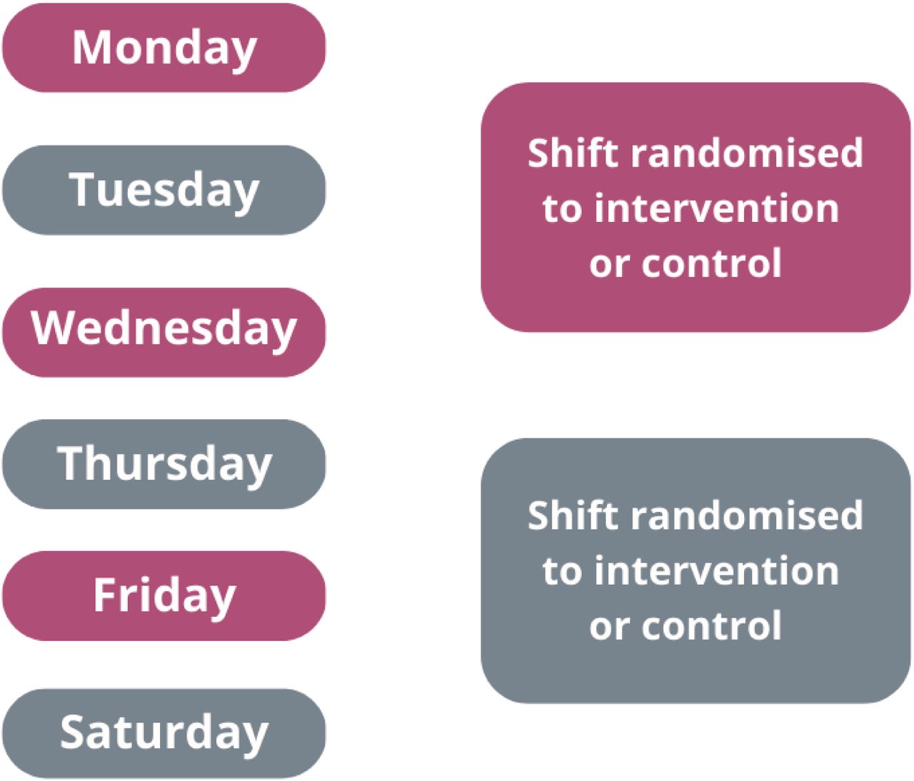 Proposed dialysis shift clusters at each site for randomisation.