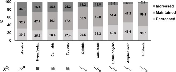 Percentage of self-reported changes in drug use during the first COVID-19 pandemic wave from survey participants in Brazil. Columns are ordered in a decreasing manner for increased proportions. A chi-square test for proportions was performed, comparing increased versus decreased proportions. Folded arrows indicate a significant difference between increased and decreased proportions; an upward folded arrow means it increased more than decreased, and a downward folded arrow means it decreased more than increased (chi square test; P < 0.001). ≅ means that there was no difference in the comparison between the decreased drug use group and the increased one. “Amphet.”: amphetamines; “ecst.”: ecstasy; “Coc.”: cocaine; “Hypn.”: hypnotics; “sedat.”: sedatives.