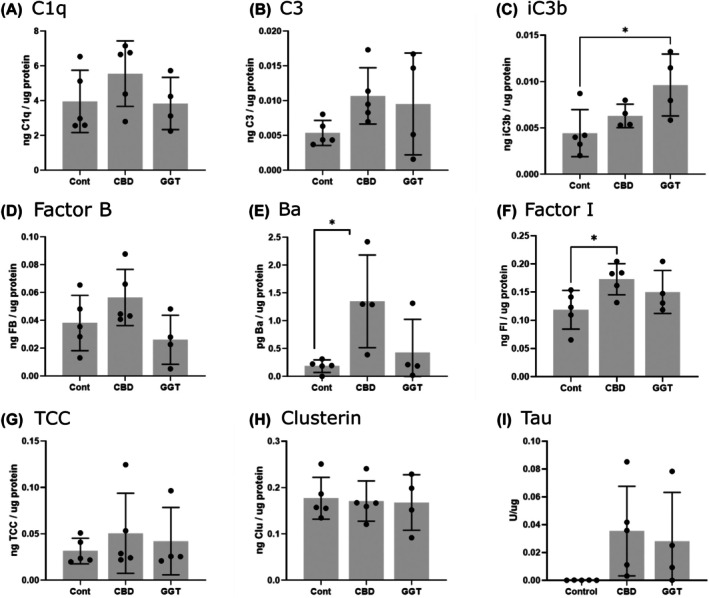 ELISA analysis for complement activation products in non‐demented control and tauopathy cases. Complement proteins and activation products were measured by ELISA in brain homogenates prepared from the grey matter of each brain sample. (A) C1q levels were comparable between control and tauopathy subtypes. (B) Total C3 levels were higher in CBD and GGT compared to control, although this did not reach significance. C, C3b/iC3b was elevated in all tauopathy subtypes and significantly increased in GGT compared to controls (one‐way ANOVA: P = 0.0024). (D) Levels of Factor B were comparable between cases, with slightly elevated levels in CBD, although not significant. (E) The Factor B activation fragment Ba was elevated in all tauopathy subtypes and significantly increased in CBD compared to controls (One‐way ANOVA: CBD, p = 0.0345). (F), Factor I levels were significantly increased in CBD compared to controls but not GGT (One‐way ANOVA: CBD, p = 0.049). (G) TCC was elevated in all tauopathies compared to controls, although not significant. (H) Clusterin levels were comparable across control, CBD, and GGT cases. (I) Aggregated tau was measured by MSD assay and confirmed that control cases were negative for aggregated tau, whereas all tauopathy cases possessed aggregated forms of tau. One value was excluded from Ba analysis because this was below background levels, and one extreme value was excluded from C3b/iC3b analysis as this exceeded 1.5× the interquartile range. Error bar = mean ± SD.