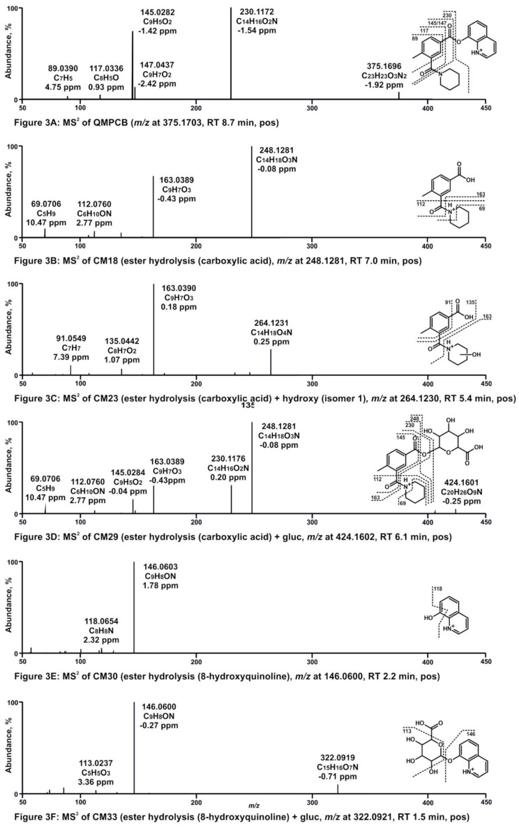 (A–F) High-resolution MS2 spectra of QMPCB and most abundant QMPCB metabolites detected in pooled human liver S9 incubations (CM18, CM23, CM29, CM30, and CM33). RT, retention time; pos, positive ionization mode; neg, negative ionization mode; gluc, glucuronic acid.