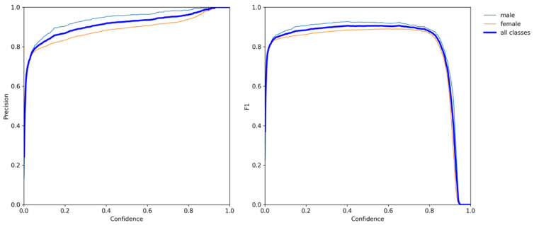 The relationship between precision, F1 score, and confidence of the model in classifying the ducks as male and female.