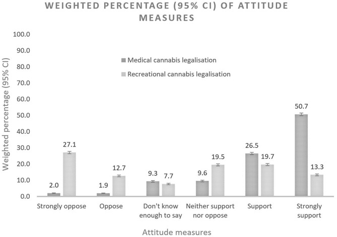 The weighted percentage (95% confidence intervals) of attitude measures.
