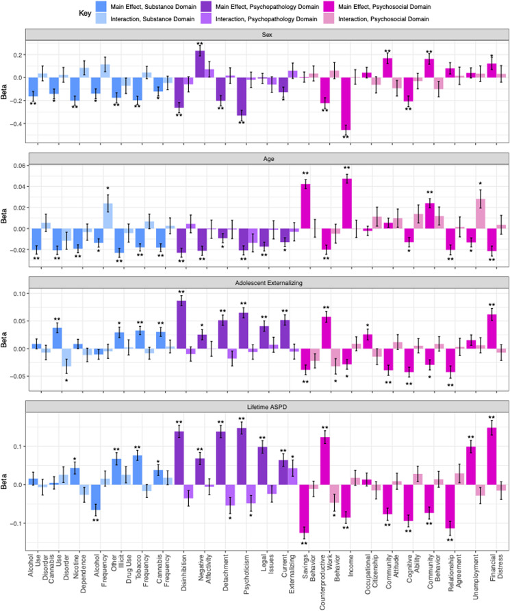 Bar graph depicting the differential vulnerability analyses, indicating the main effects of the risk factors of age, sex (male reference group), adolescent externalizing symptoms, and adult antisocial personality disorder symptoms on the outcomes, as well as the interaction between each risk factor and recreational legalization. One asterisk represents significance at p < 0.05 and two asterisks represent significance at the multiple testing corrected threshold of p < 0.00046. Positive betas for main effects suggest that the risk factor is associated with increased mean on that outcome (i.e. increased maladaptations); negative betas for main effects indicate the risk factor is associated with decreased mean on that outcome (i.e. decreased adaptations). Positive betas for interaction effects indicate exacerbated risk in legal environments, negative betas for interaction effects indicate mitigated risk in legal environments. Error bars represent standard error of linear-mixed effects model estimates as generated by the function lmer in the package lme4.