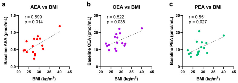Univariate linear regression analysis and the Pearson correlation coefficient of BMI with baseline N-acylethanolamine levels, (a) AEA, (b) OEA, and (c) PEA. BMI = body mass index; AEA = anandamide; OEA = N-oleoylethanolamine; PEA = N-palmitoylethanolamine.