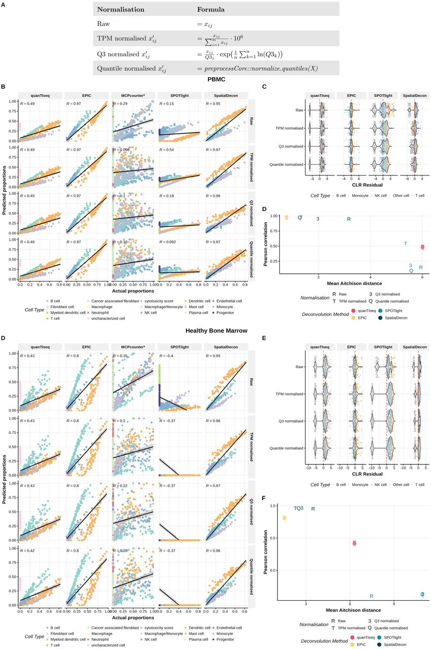 Impact of normalisation strategies on predicted cell type proportions in PBMC and healthy bone marrow deconvolution(A) Formulas used to normalize pseudo-bulk samples using four different normalisation strategies: raw (no normalisation), TPM normalised, Q3 normalisation, and quantile normalisation.(B, E) Correlation between actual and predicted proportions of cells in the PBMC (B) and healthy bone marrow (E) pseudo-bulk samples. Each plot facet displays the PCC. Data were normalised using strategies mentioned above.(C, F) Distribution of CLR residuals for the four cell types in PBMC (C) and healthy bone marrow (F) pseudo-bulk samples. The color of the dots denotes the cell type.(D, G) PCC versus mean AD comparing different combinations of normalisation methods and deconvolution tools in PBMC(D) and healthy bone marrow (G) pseudo-bulk samples.