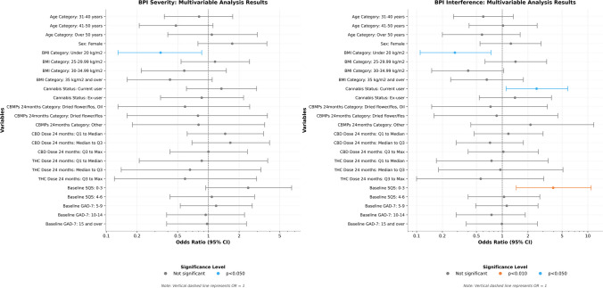 Forest plots showing odds ratios of variables from multivariable logistic regression analysis of Brief Pain Inventory Short Form (BPI) Interference and Severity scores. BMI = Body Mass Index, CBMP = Cannabis-Based Medicinal Product, CBD – Cannabidiol, THC—(−)-trans-Δ9-tetrahydrocannabinol, SQS – Single-item Sleep Quality Scale, GAD-7 – Generalised Anxiety Disorder-7, OR – Odds Ratio. *p < 0.050; **p < 0.010; ***p < 0.001; ns – non-significant