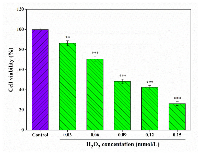 Effect of H2O2 concentration on the viability of RAW 264.7 cells. ** p < 0.01, *** p < 0.001 as compared to 100% cell activity.