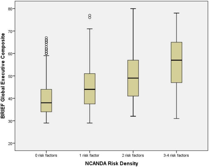 Box plot of BRIEF global composite by NCANDA risk density categories. The figure shows box plots for NCANDA Risk Density categories. The box plot represents the interquartile range (IQR), with the shaded box representing the second and third quartiles and center demarcations indicating the median. The whiskers represent the maximum and minimum values up to 1.5 × IQR, and the circles represent values beyond 1.5 × IQR.