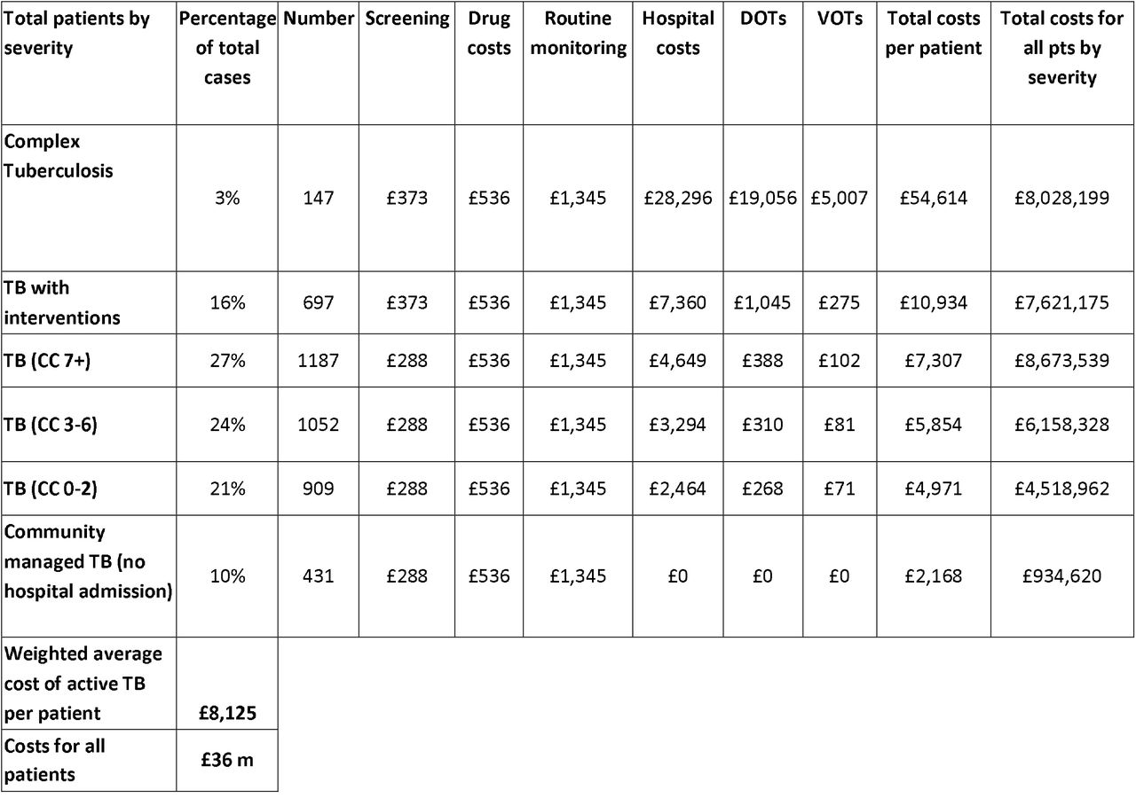 Total costs of tuberculosis care by severity