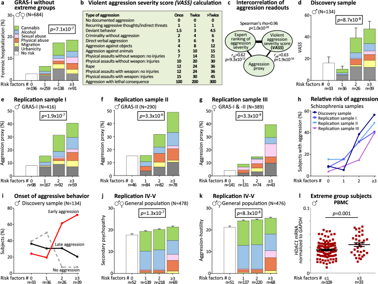 Multiple environmental hits before adulthood predict violent aggression in mentally ill subjects as well as in the general population – Results from 6 independent samples. a Distribution of forensic hospitalization in the discovery sample (see results) suggested a substantial impact of environmental risk accumulation on violent aggression, a finding replicated in the remaining GRAS sample (GRAS-I males and females minus extreme group subjects of the discovery sample). Note the ‘stair pattern’ upon stepwise increase in risk factors; stacked-charts illustrate risk factor composition in the respective groups (including all risk factors of each individual in the respective risk group). Each color represents a particular risk (same legend for d–g and j–k); χ2 test (two-sided). b Brief presentation of the violent aggression severity score, VASS, ranging from no documented aggression to lethal consequences of violent aggression with relative weight given to severity of aggression and number of registered re-occurrences. c Highly significant intercorrelation of violent aggression measures used in the present paper. d Application of VASS to risk accumulation in the discovery sample; Kruskal-Wallis-H test (two-sided). e–g Schizophrenia replication cohorts I–III: ‘stair pattern’ of aggression proxy in risk accumulation groups; all χ2 test (one-sided). h Comparative presentation of subjects (%) with violent aggression in risk accumulation groups across schizophrenia cohorts. i Comparative presentation of subjects (%) with violent aggression before (premorbid, ‘early’) or after schizophrenia onset (‘late’) vs. individuals without evidence of aggression (‘no’) in risk accumulation groups of the discovery sample. j–k General population replication cohorts IV and V: ‘stair pattern’ of aggression proxies, LSRP secondary psychopathy score (j) and aggression-hostility factor of ZKPQ-50-CC (k) in risk accumulation groups; Kruskal-Wallis-H test (one-sided). l HDAC1 mRNA levels in PBMC of male extreme group subjects as available for analysis; Student’s t test (one-sided)