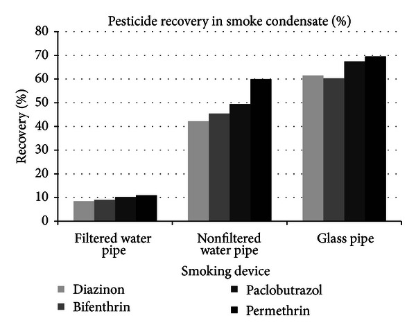 Percent recovery of pesticides from the smoke stream from each device.