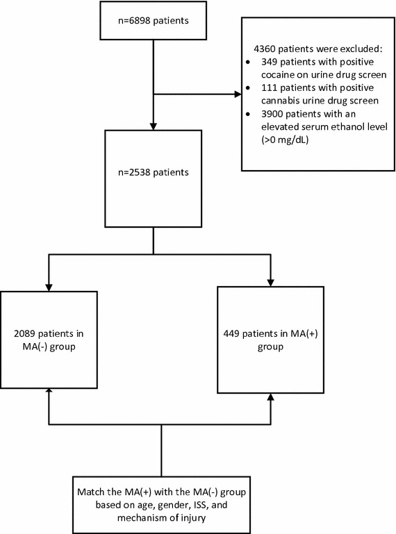 Patient selection flow chart. *MA(−) = a triple negative drug screen for methamphetamine, cocaine, and cannabis, and serum ethanol level < 0 mg/dL matched to the MA(+) group via propensity score matching. MA(−) was selected to match with MA(+) based on age, gender, ISS, and mechanism of injury. **MA(+) = a positive drug screen for methamphetamine, and negative for cocaine or cannabis, and serum ethanol level < 0 mg/d. ***ISS = injury severity score