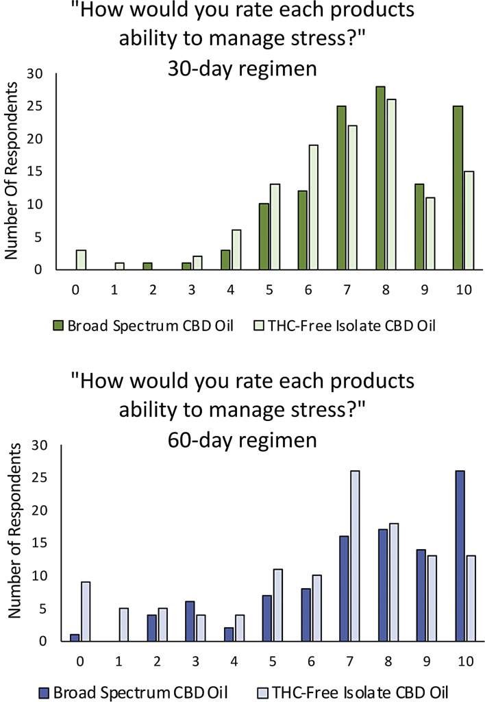 Participant ratings of effectiveness of the broad spectrum versus THC-free isolate products in managing stress. Ratings were significantly higher for the broad spectrum product as compared to the isolate product, across campaigns. Participants rated the products on a 1–10 Likert-style scale, where 10 is the most effective. Top = 30-day regimen. Bottom = 60-day regimen.