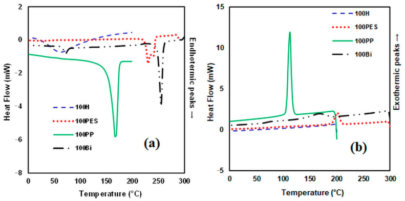 DSC curves heating process (a) and DSC curves cooling process (b) for hemp fibres and various matrices.