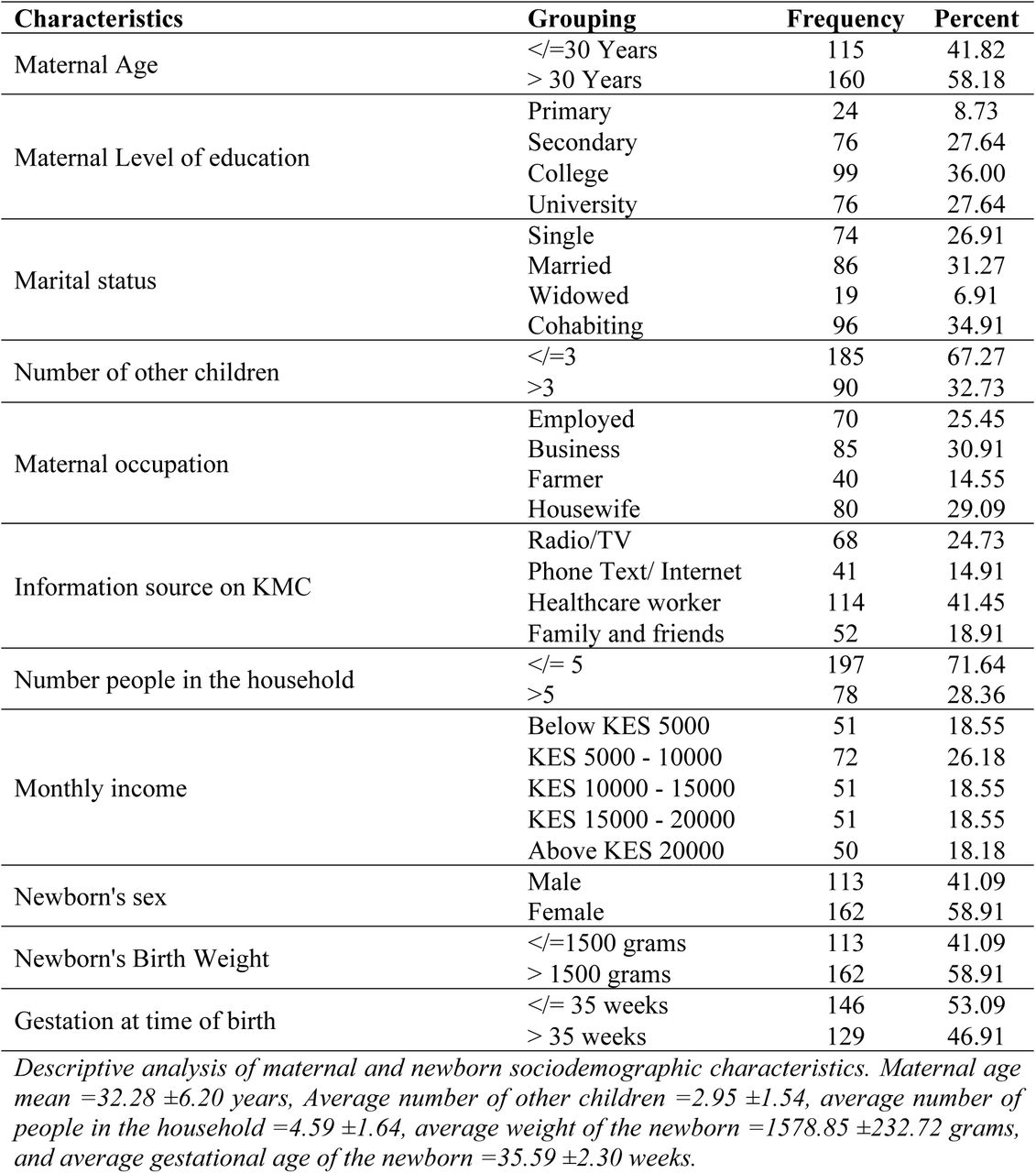 Summary of maternal and newborn sociodemographic aspects