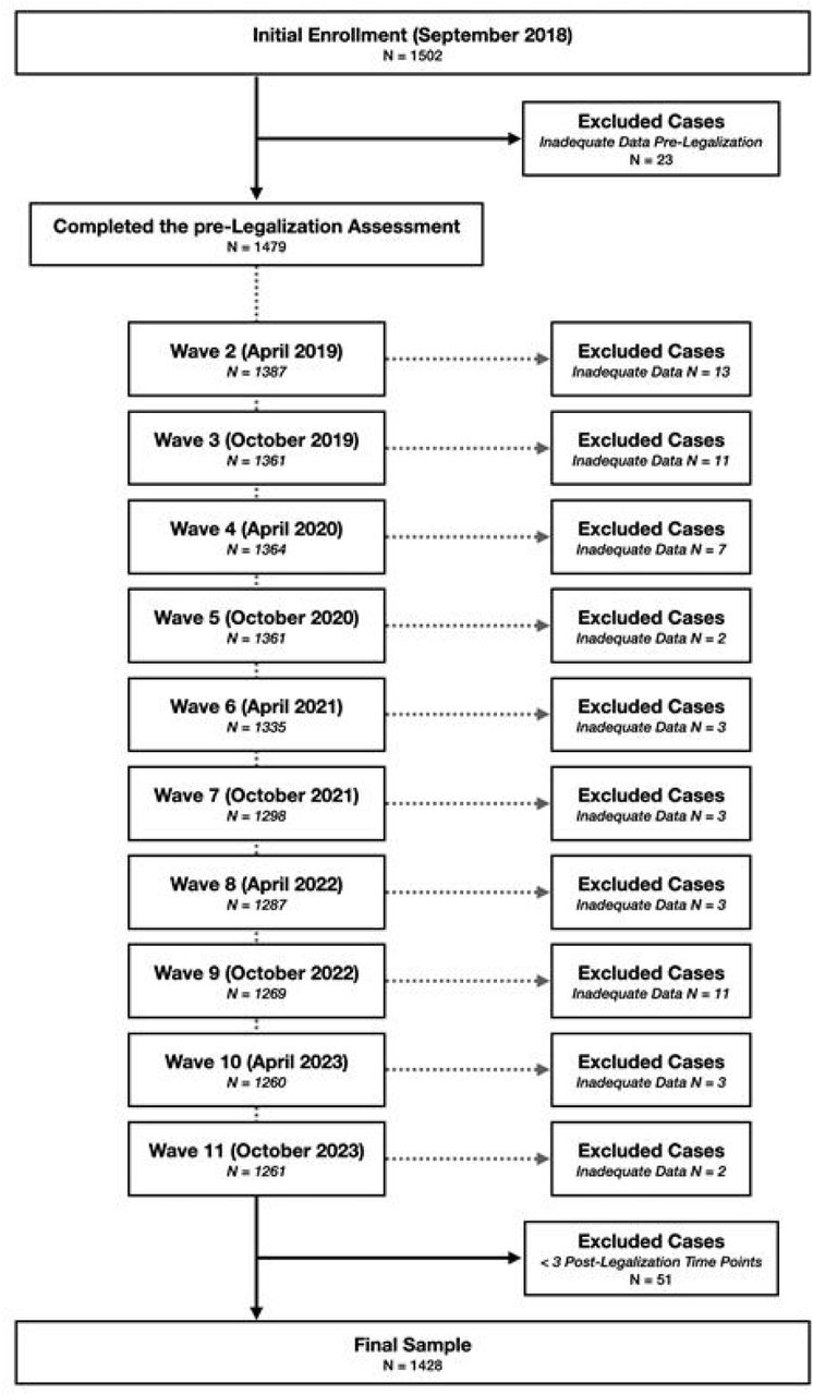 Flowchart of study cohort exclusions and loss to follow up by wave