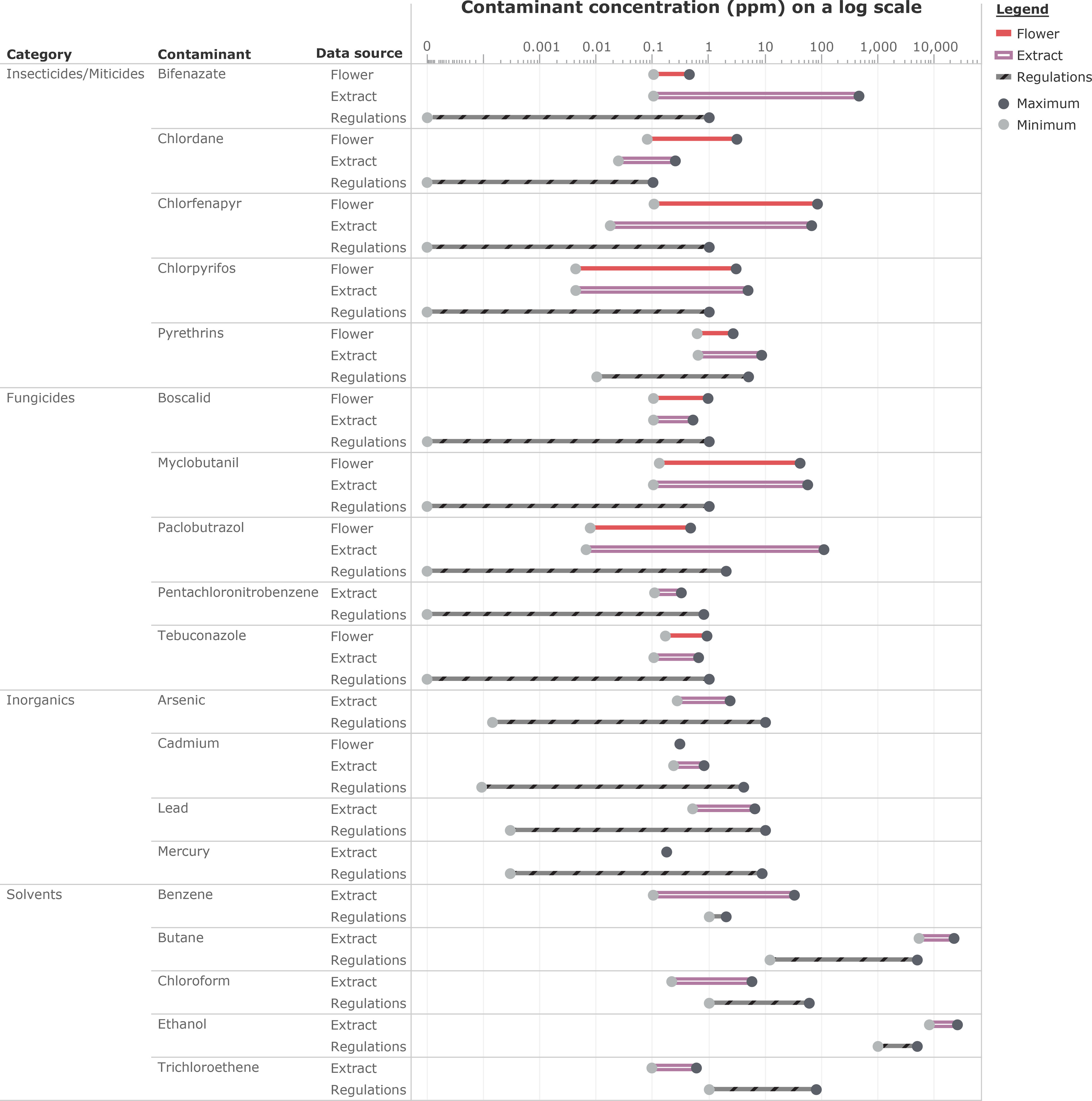 Figure 3 is a range plot, plotting Category, including Contaminant for data source, ranging (top to bottom) Insecticides or miticides, including Bifenazate for flower, extract, and regulations, Chlordane for flower, extract, and regulations, Chlorfenapyr for flower, extract, and regulations, Chlorpyrifos for flower, extract, and regulations, Pyrethrins for flower, extract, and regulations; Fungicides, including Boscalid for flower, extract, and regulations, Myclobutanil for flower, extract, and regulations, Paclobutrazol for flower, extract, and regulations, Pentachloronitrobenzene for extract and regulations, Tebuconazole for flower, extract, and regulations; Inorganics, including Arsenic for extract and regulations, Cadmium for flower, extract, and regulations, Lead for extract and regulations, Mercury for extract and regulations; Solvents, including Benzene for extract and regulations, Butane for extract and regulations, Chloroform for extract and regulations, Ethanol for extract and regulations, Trichloroethene for extract and regulations (y-axis) across Contaminant concentration (parts per million) on a log scale, ranging from 0.1 to 0.001 in increments of 0.001; 0.001 to 0.01 in increments of 0.009; 0.01 to 0.1 in increments of 0.09; 0.1 to 1 in increments of 0.9; 1 to 10 in increments of 9; 10 to 100 in increments of 90; 100 to 1,000 in increments of 900; and 1,000 to 10,000 in increments of 9,000 (x-axis) for flower, extract, regulations, maximum, and minimum.