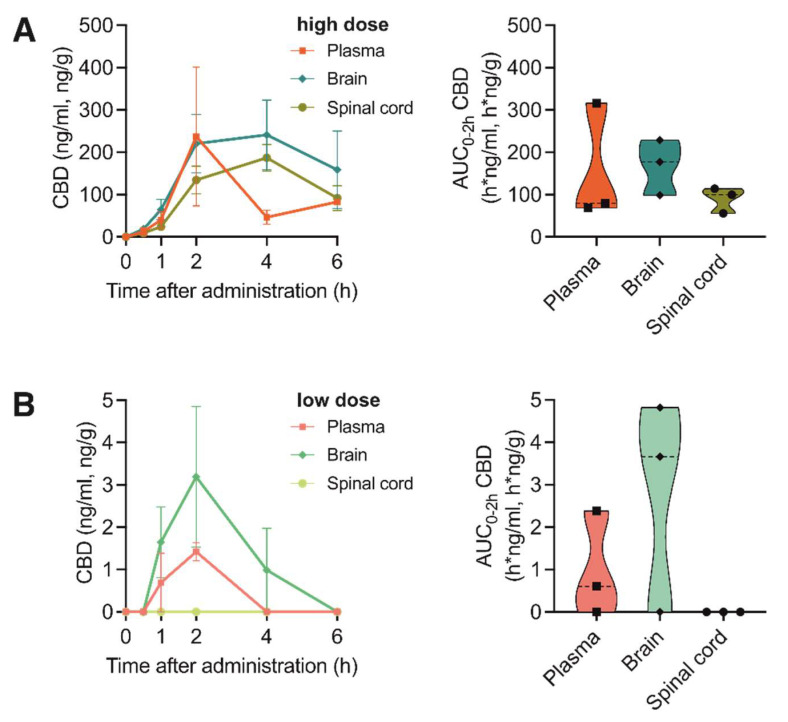 Pharmacokinetic profile of CBD after oral administration of high and low doses of pure CBD compound. (A) Left: Concentration-time profiles of CBD in plasma, brain and spinal cord at 0, 1, 2, 4 and 6 h after oral administration of 20 mg/kg pure CBD compound. Data are represented as mean ± SEM, n = 3 per timepoint. Right: AUC0–2h of CBD concentrations. (B) Left: Concentration-time profiles of CBD in plasma, brain and spinal cord at 0, 1, 2, 4 and 6 h after oral administration of 1 mg/kg pure CBD compound. Data are represented as mean ± SEM, n = 3 per timepoint. Right: AUC0–2h of CBD concentrations.